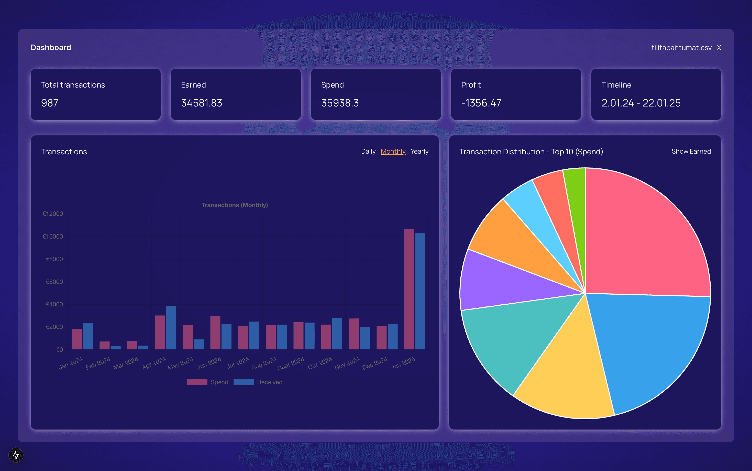 Bank transactions dashboard